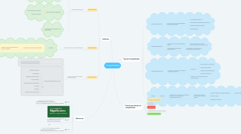 Mind Map: Competitividad