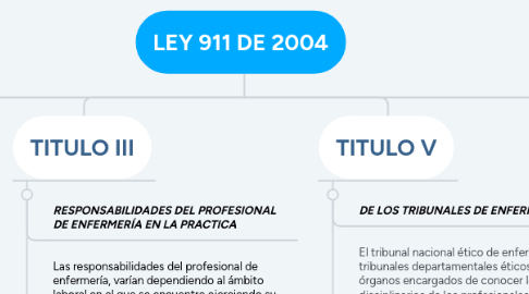 Mind Map: LEY 911 DE 2004