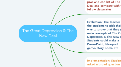 Mind Map: The Great Depression & The New Deal