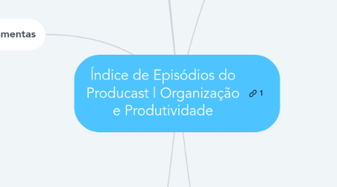 Mind Map: Índice de Episódios do Producast | Organização e Produtividade