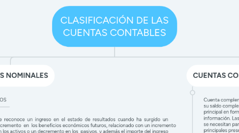Mind Map: CLASIFICACIÓN DE LAS CUENTAS CONTABLES