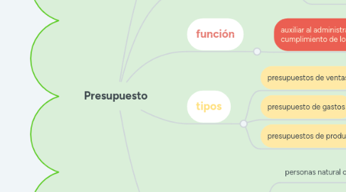 Mind Map: Presupuesto