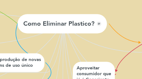 Mind Map: Como Eliminar Plastico?