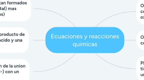 Mind Map: Ecuaciones y reacciones quimicas