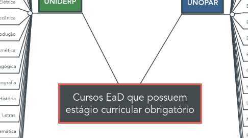 Mind Map: Cursos EaD que possuem estágio curricular obrigatório