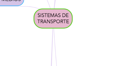 Mind Map: SISTEMAS DE TRANSPORTE