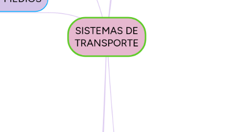 Mind Map: SISTEMAS DE TRANSPORTE