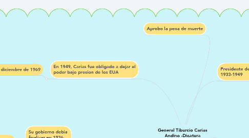 Mind Map: General Tiburcio Carias Andino -Dicatura