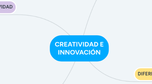 Mind Map: CREATIVIDAD E INNOVACIÓN