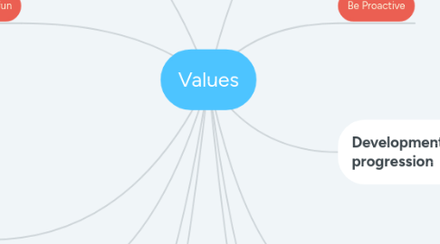 Mind Map: Values