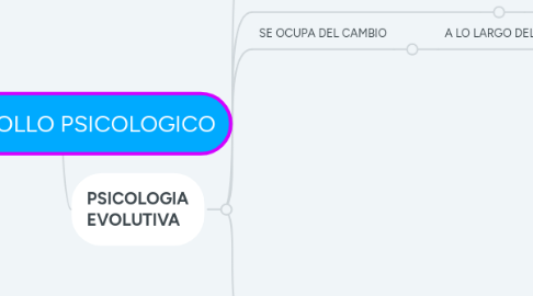 Mind Map: DESARROLLO PSICOLOGICO