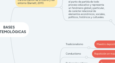 Mind Map: BASES EPISTEMOLÓGICAS