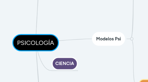 Mind Map: PSICOLOGÍA