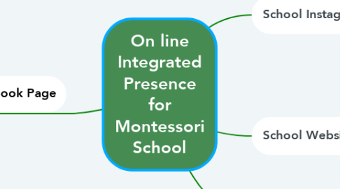 Mind Map: On line Integrated Presence for Montessori School