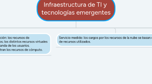Mind Map: Infraestructura de TI y tecnologías emergentes