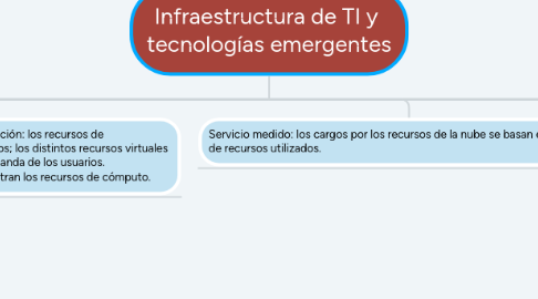 Mind Map: Infraestructura de TI y  tecnologías emergentes