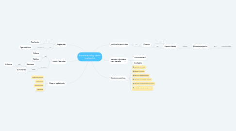 Mind Map: Los conflictos y cómo resolverlos