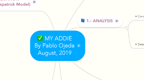 Mind Map: MY ADDIE By Pablo Ojeda August, 2019