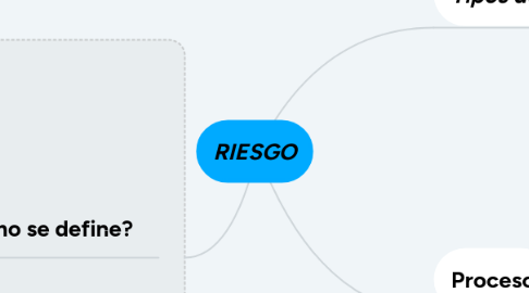 Mind Map: PLANEACIÒN