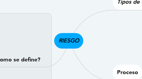 Mind Map: RIESGO