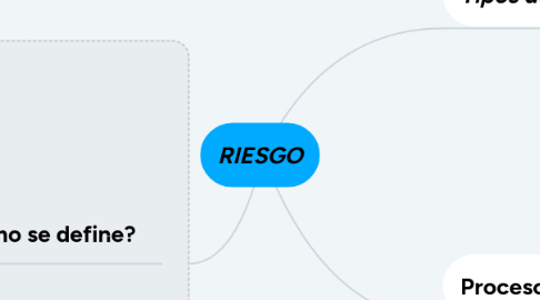 Mind Map: RIESGO