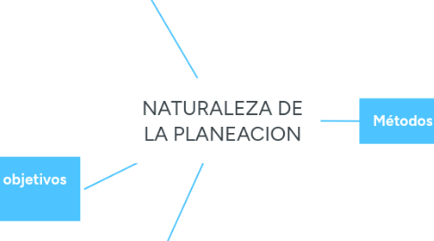 Mind Map: NATURALEZA DE LA PLANEACION