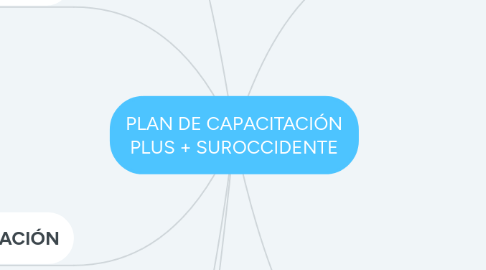 Mind Map: PLAN DE CAPACITACIÓN PLUS + SUROCCIDENTE