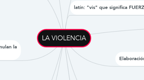 Mind Map: LA VIOLENCIA
