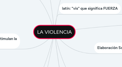 Mind Map: LA VIOLENCIA