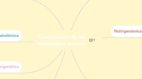 Mind Map: Clasificación de las tecnologías ómicas.