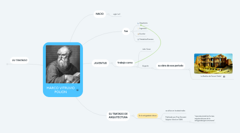 Mind Map: MARCO VITRUVIO POLION