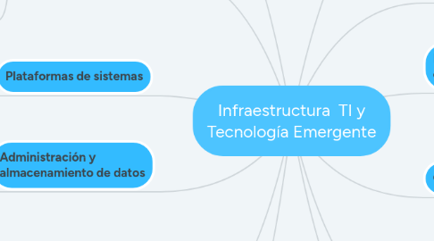 Mind Map: Infraestructura TI y Tecnología Emergente