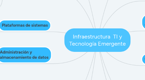 Mind Map: Infraestructura  TI y Tecnología Emergente