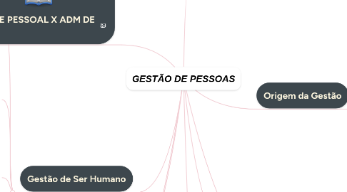 Mind Map: GESTÃO DE PESSOAS