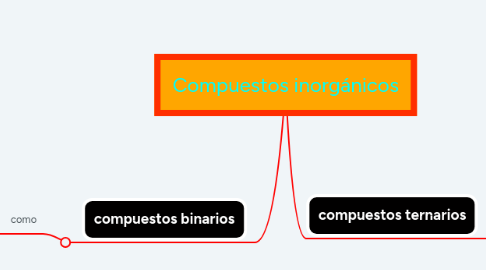 Mind Map: Compuestos inorgánicos