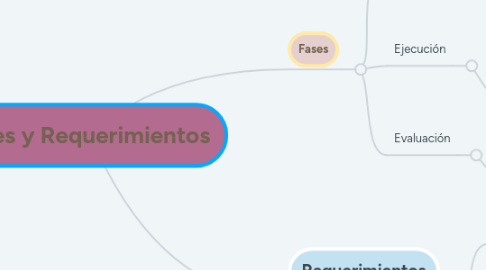 Mind Map: Fases y Requerimientos