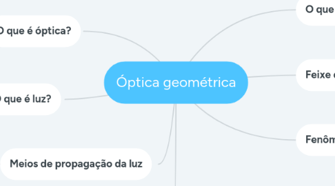 Mind Map: Óptica geométrica