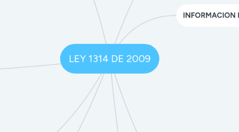 Mind Map: LEY 1314 DE 2009