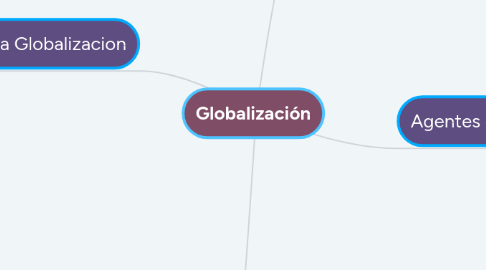 Mind Map: Globalización