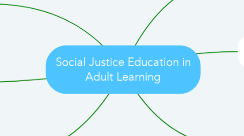 Mind Map: Social Justice Education in Adult Learning