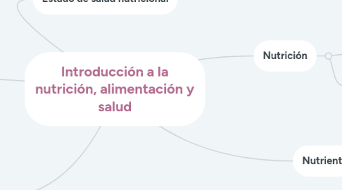 Mind Map: Introducción a la nutrición, alimentación y salud