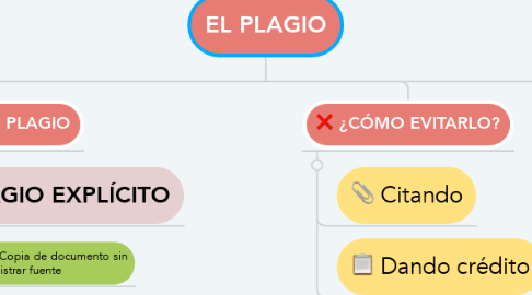Mind Map: EL PLAGIO
