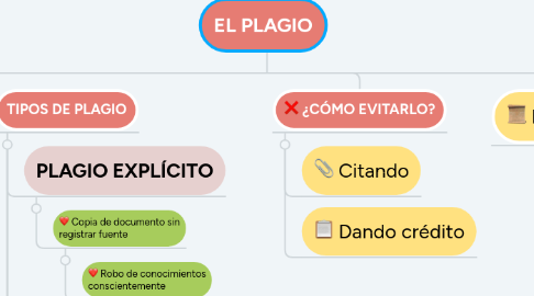 Mind Map: EL PLAGIO