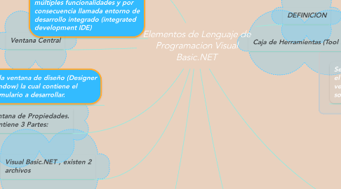 Mind Map: Elementos de Lenguaje de Programacion Visual Basic.NET