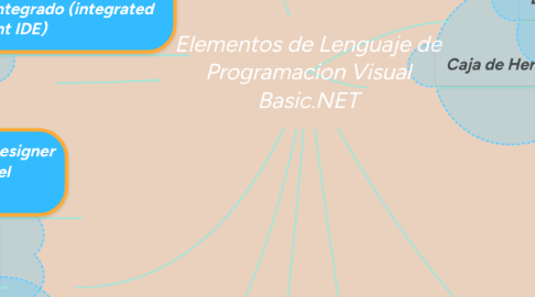 Mind Map: Elementos de Lenguaje de Programacion Visual Basic.NET