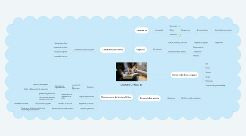 Mind Map: Lectura Critica