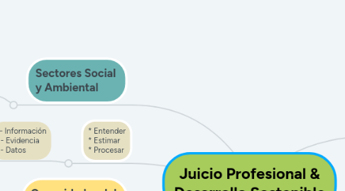 Mind Map: Ética profesional