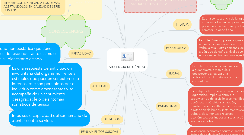 Mind Map: VIOLENCIA DE GÉNERO