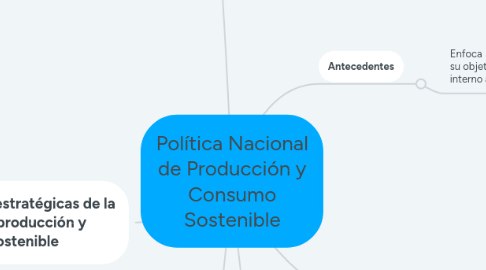 Mind Map: Política Nacional de Producción y Consumo Sostenible