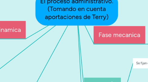 Mind Map: El proceso administrativo. (Tomando en cuenta aportaciones de Terry)